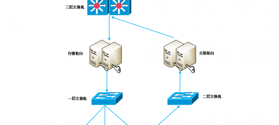 极速交易解决方案