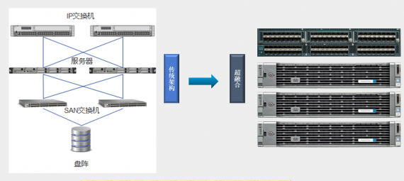 超融合建设解决方案